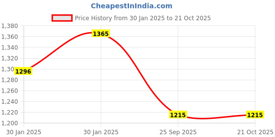 moglix.com Imported 6312 Deep Groove Ball Bearing, 60x130x31mm imported Price History Graph from 30 Jan 2025 to 20 Oct 2025