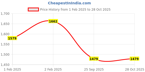 moglix.com Imported 6313-2Z/C3 Deep Groove Ball Bearing, 65x140x33mm imported Price History Graph from 1 Feb 2025 to 27 Oct 2025