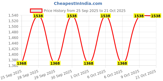 moglix.com Imported 6313 65x140x33mm Deep Groove Automotive Ball Bearing imported Price History Graph from 25 Sep 2025 to 21 Oct 2025