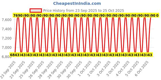 moglix.com Imported 6313 65x140x33mm Deep Groove Automotive Ball Bearing (Pack of 5) imported Price History Graph from 23 Sep 2025 to 25 Oct 2025