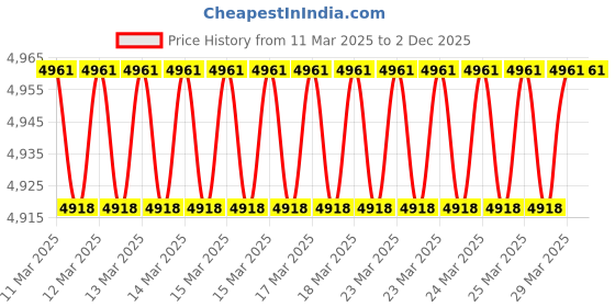 moglix.com Imported 6314-2RS1/C3 Deep Groove Ball Bearing, 70x150x35mm imported Price History Graph from 11 Mar 2025 to 2 Dec 2025