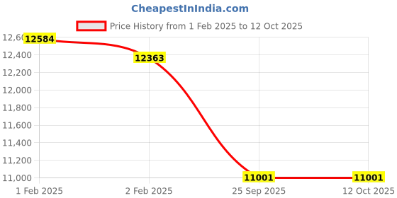 moglix.com Imported 6320-2RS1/C3 Single Row Deep Groove Ball Bearing, 100x215x47mm imported Price History Graph from 1 Feb 2025 to 11 Oct 2025