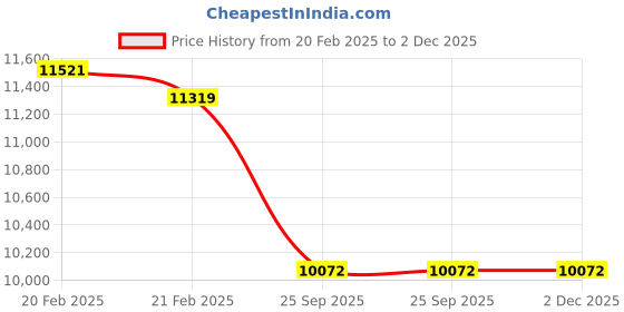 moglix.com Imported 6320/C4 Single Row Deep Groove Ball Bearing, 100x215x47mm imported Price History Graph from 20 Feb 2025 to 2 Dec 2025