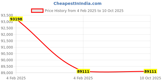 moglix.com Imported 6330 M/C4 Single Row Deep Groove Ball Bearing, 150x320x65mm imported Price History Graph from 4 Feb 2025 to 9 Oct 2025