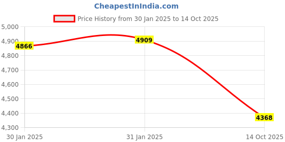 moglix.com Imported 6409 NR Single Row Deep Groove Ball Bearing, 45x120x29mm imported Price History Graph from 30 Jan 2025 to 14 Oct 2025