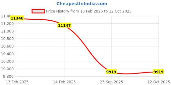 moglix.com Imported 6413/C4 Single Row Deep Groove Ball Bearing, 65x160x37mm imported Price History Graph from 13 Feb 2025 to 11 Oct 2025