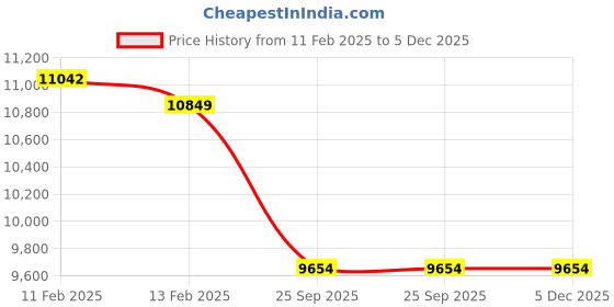 moglix.com Imported 6414/C4 Single Row Deep Groove Ball Bearing, 70x180x42mm imported Price History Graph from 11 Feb 2025 to 5 Dec 2025