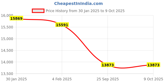 moglix.com Imported 6415/C4 Single Row Deep Groove Ball Bearing, 75x190x45mm imported Price History Graph from 30 Jan 2025 to 9 Oct 2025