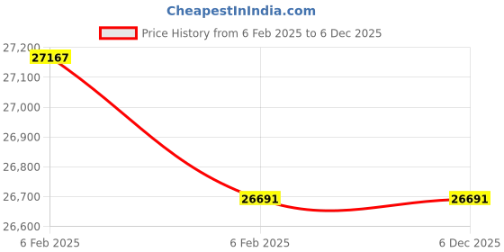 moglix.com Imported 6418 Deep Groove Ball Bearing, 90x225x54mm imported Price History Graph from 6 Feb 2025 to 6 Dec 2025