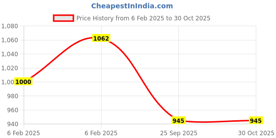moglix.com Imported 65x105x24mm Steel Single Row Tapered Roller Bearing, JLM 710949/910/Q imported Price History Graph from 6 Feb 2025 to 30 Oct 2025
