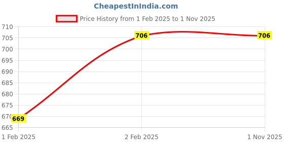 moglix.com Imported 65x120x23mm Deep Groove Ball Bearing, 6213-2Z imported Price History Graph from 1 Feb 2025 to 31 Oct 2025