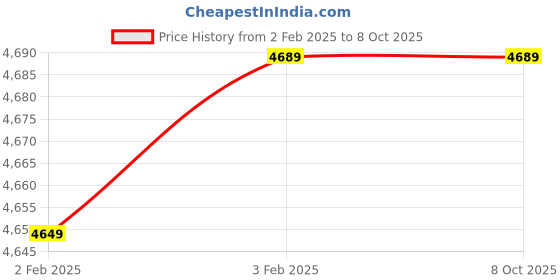 moglix.com Imported 65x120x23mm Single Row Angular Contact Ball Bearing, 7213BEP imported Price History Graph from 2 Feb 2025 to 8 Oct 2025
