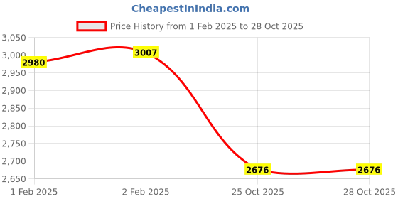 moglix.com Imported 65x120x23mm Single Row Deep Groove Ball Bearing, 6213-2RS1 imported Price History Graph from 1 Feb 2025 to 27 Oct 2025