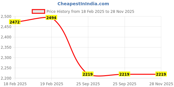 moglix.com Imported 65x120x23mm Steel Single Row Deep Groove Ball Bearing, 6213-2Z/C4 imported Price History Graph from 18 Feb 2025 to 28 Nov 2025