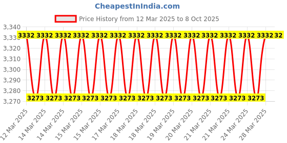 moglix.com Imported 65x120x25mm Single Row Tapered Roller Bearing, 30213 imported Price History Graph from 12 Mar 2025 to 8 Oct 2025