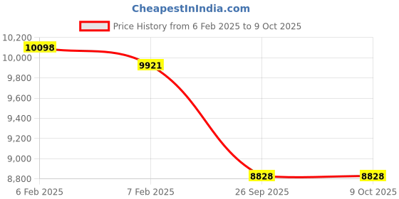 moglix.com Imported 65x140x33mm Single Row Angular Contact Ball Bearing, 7313BEGAP imported Price History Graph from 6 Feb 2025 to 8 Oct 2025