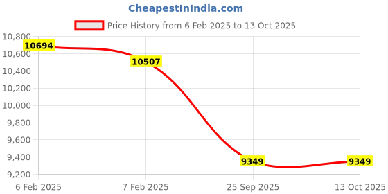moglix.com Imported 65x140x33mm Single Row Deep Groove Ball Bearing, 6313/VA201 imported Price History Graph from 6 Feb 2025 to 13 Oct 2025