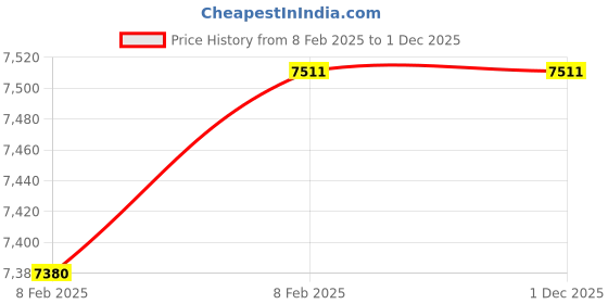 moglix.com Imported 65x140x33mm Steel Single Row Cylindrical Roller Bearing, NU313ECP imported Price History Graph from 8 Feb 2025 to 30 Nov 2025