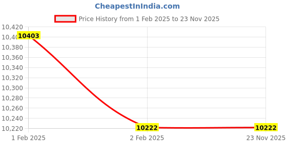 moglix.com Imported 65x140x48mm Self Aligning Ball Bearing, 2313/C3 imported Price History Graph from 1 Feb 2025 to 23 Nov 2025