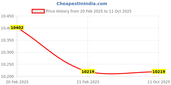 moglix.com Imported 65x140x48mm Self Aligning Ball Bearing, 2313K/C3 imported Price History Graph from 20 Feb 2025 to 11 Oct 2025