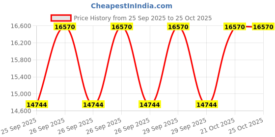 moglix.com Imported 687/672/Q 101.6x168.275x41.275mm Tapered Roller Bearing (Pack of 10) imported Price History Graph from 25 Sep 2025 to 22 Oct 2025