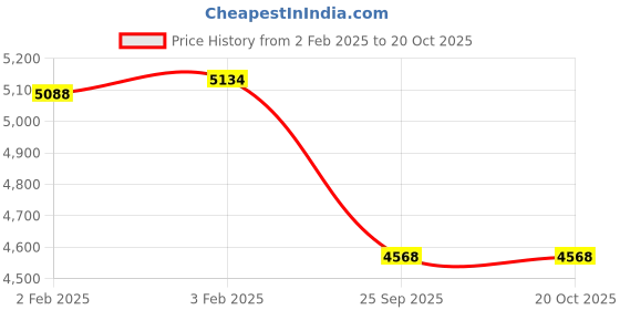moglix.com Imported 6x19x6mm Single Row Deep Groove Ball Bearing, 626-2RSH (Pack of 5) imported Price History Graph from 2 Feb 2025 to 19 Oct 2025