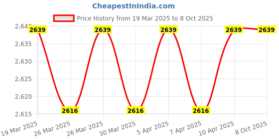 moglix.com Imported 70x110x13mm Single Row Deep Groove Ball Bearing, 16014 imported Price History Graph from 19 Mar 2025 to 8 Oct 2025
