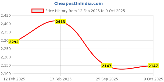 moglix.com Imported 70x110x20mm Single Row Deep Groove Ball Bearing, 6014-2RS1 imported Price History Graph from 12 Feb 2025 to 9 Oct 2025