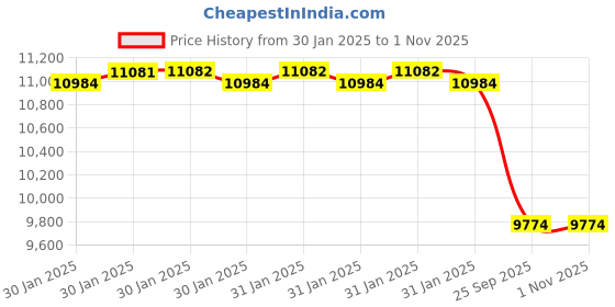 moglix.com Imported 70x110x20mm Steel Cylindrical Roller Bearing, NU 1014 ML imported Price History Graph from 30 Jan 2025 to 31 Oct 2025