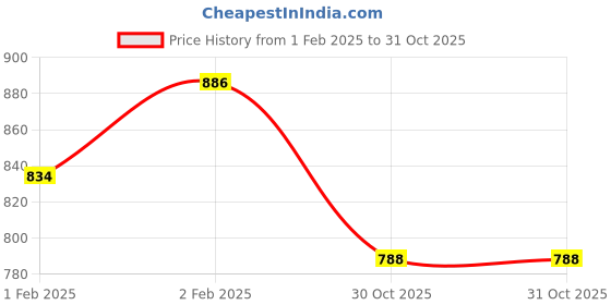 moglix.com Imported 70x120x30mm Steel Single Row Tapered Roller Bearing, 482/472/Q imported Price History Graph from 1 Feb 2025 to 30 Oct 2025