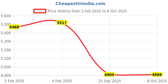 moglix.com Imported 70x125x24mm Single Row Angular Contact Ball Bearing, 7214BEP imported Price History Graph from 3 Feb 2025 to 8 Oct 2025