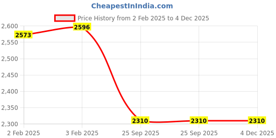 moglix.com Imported 70x125x31mm Steel Self Aligning Ball Bearing, 2214/C3 imported Price History Graph from 2 Feb 2025 to 4 Dec 2025