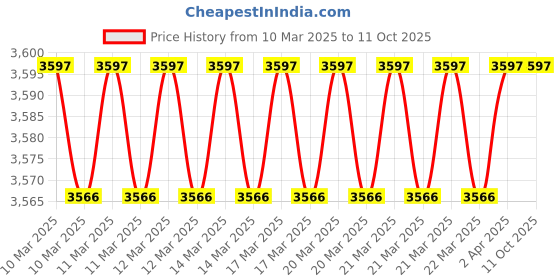 moglix.com Imported 70x150x35mm Single Row Deep Groove Ball Bearing, 6314 imported Price History Graph from 10 Mar 2025 to 8 Oct 2025