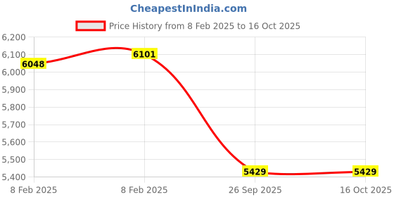 moglix.com Imported 70x150x35mm Single Row Deep Groove Ball Bearing, 6314-2RS1 imported Price History Graph from 8 Feb 2025 to 15 Oct 2025