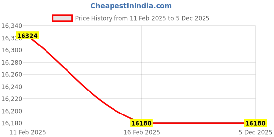 moglix.com Imported 70x150x35mm Steel Single Row Cylindrical Roller Bearing, NU314ECM imported Price History Graph from 11 Feb 2025 to 5 Dec 2025