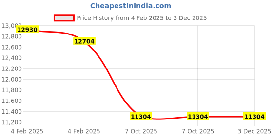 moglix.com Imported 70x150x51mm Self Aligning Ball Bearing, 2314 imported Price History Graph from 4 Feb 2025 to 3 Dec 2025