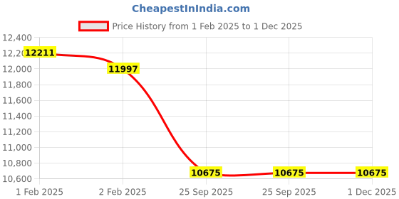 moglix.com Imported 70x180x42mm Single Row Deep Groove Ball Bearing, 6414 imported Price History Graph from 1 Feb 2025 to 1 Dec 2025