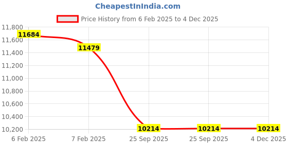 moglix.com Imported 70x180x42mm Steel Single Row Deep Groove Ball Bearing, 6414/C3 imported Price History Graph from 6 Feb 2025 to 2 Dec 2025