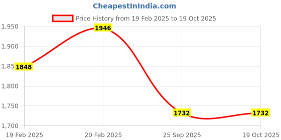 moglix.com Imported 70x95x18mm Single Direction Thrust Ball Bearing, 51114 imported Price History Graph from 19 Feb 2025 to 18 Oct 2025