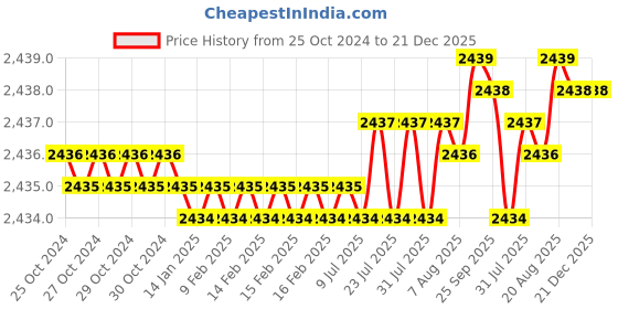moglix.com Imported 710W 16000rpm Professional Electric Planer, PT-OT-0262 imported Price History Graph from 25 Oct 2024 to 21 Dec 2025