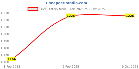 moglix.com Imported 7202 BE-2RZP Single Row Angular Contact Ball Bearing, 15x35x11mm imported Price History Graph from 1 Feb 2025 to 8 Oct 2025
