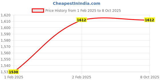 moglix.com Imported 7202 BECBP Single Row Angular Contact Ball Bearing, 15x35x11mm imported Price History Graph from 1 Feb 2025 to 8 Oct 2025