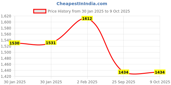 moglix.com Imported 7202 BEGAP Single Row Angular Contact Ball Bearing, 15x35x11mm imported Price History Graph from 30 Jan 2025 to 8 Oct 2025