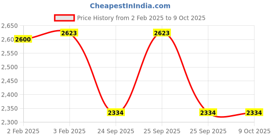 moglix.com Imported 7203 BECBM Single Row Angular Contact Ball Bearing, 17x40x12mm imported Price History Graph from 2 Feb 2025 to 9 Oct 2025