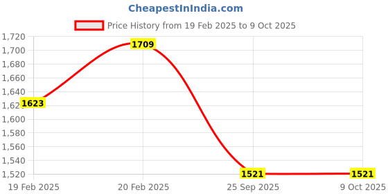 moglix.com Imported 7203 BEGAP Single Row Angular Contact Ball Bearing, 17x40x12mm imported Price History Graph from 19 Feb 2025 to 9 Oct 2025