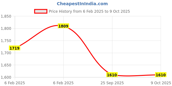 moglix.com Imported 7204 BECBP Single Row Angular Contact Ball Bearing, 20x47x14mm imported Price History Graph from 6 Feb 2025 to 8 Oct 2025