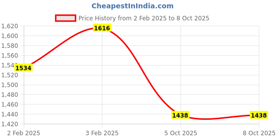 moglix.com Imported 7204 BECBY Single Row Angular Contact Ball Bearing, 20x47x14mm imported Price History Graph from 2 Feb 2025 to 8 Oct 2025