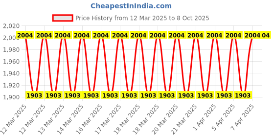 moglix.com Imported 7204 BEGAP Single Row Angular Contact Ball Bearing, 20x47x14mm imported Price History Graph from 12 Mar 2025 to 8 Oct 2025