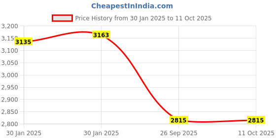 moglix.com Imported 7206 BECBY Single Row Angular Contact Ball Bearing, 30x62x16mm imported Price History Graph from 30 Jan 2025 to 10 Oct 2025