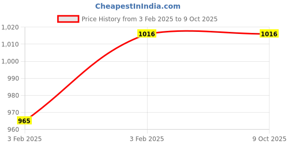 moglix.com Imported 7207 BE-2RZP Single Row Angular Contact Ball Bearing, 35x72x17mm imported Price History Graph from 3 Feb 2025 to 9 Oct 2025
